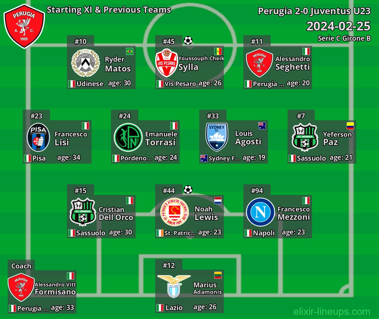 Perugia Starting XI & Previous Teams 2024-02-25