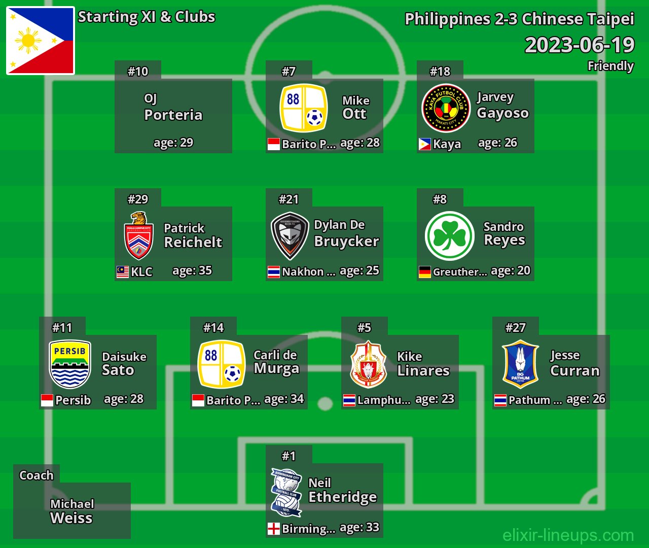 Philippines Starting XI 2023-06-19