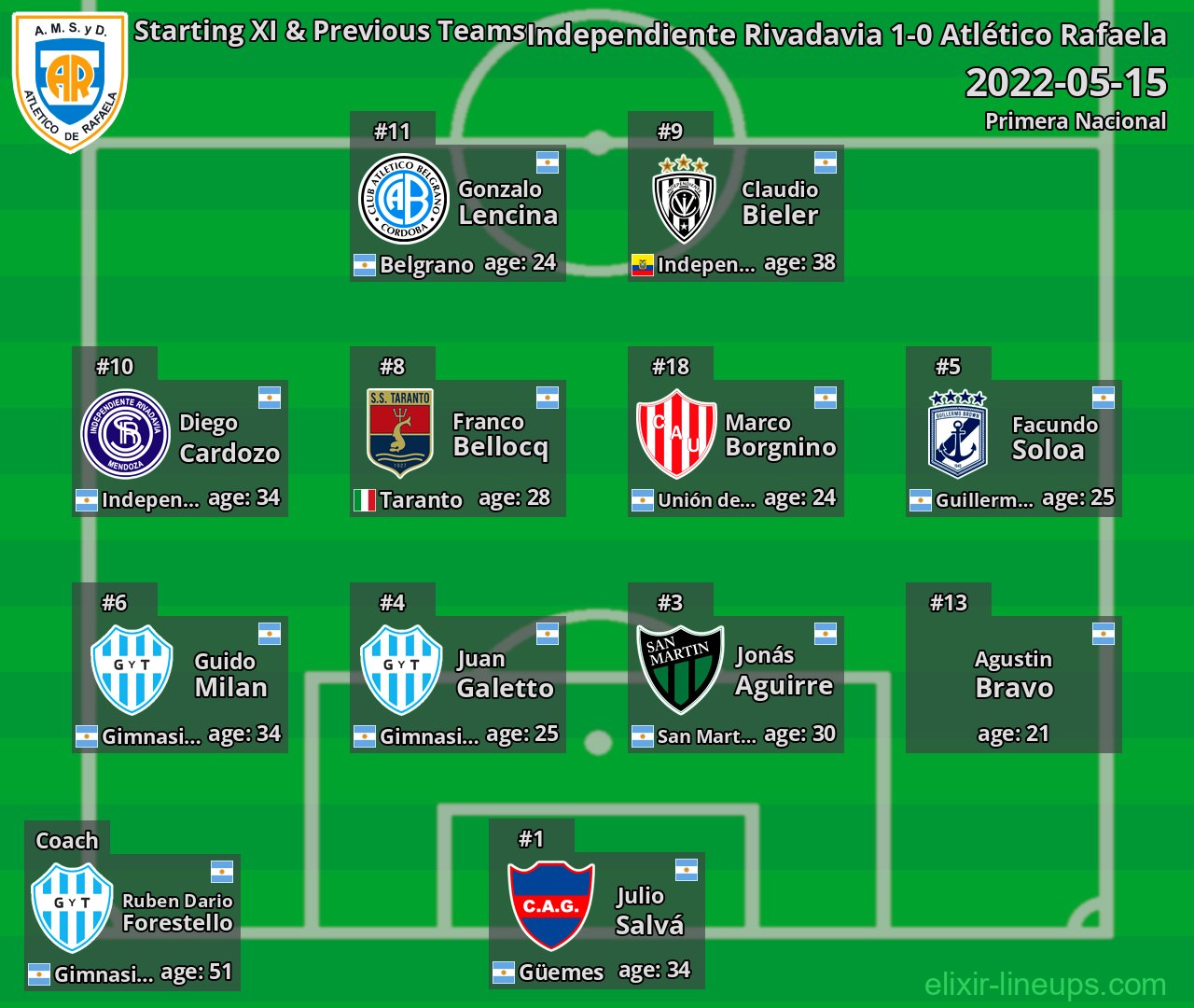 Atlético Rafaela Starting XI & Previous Teams 2022-05-15