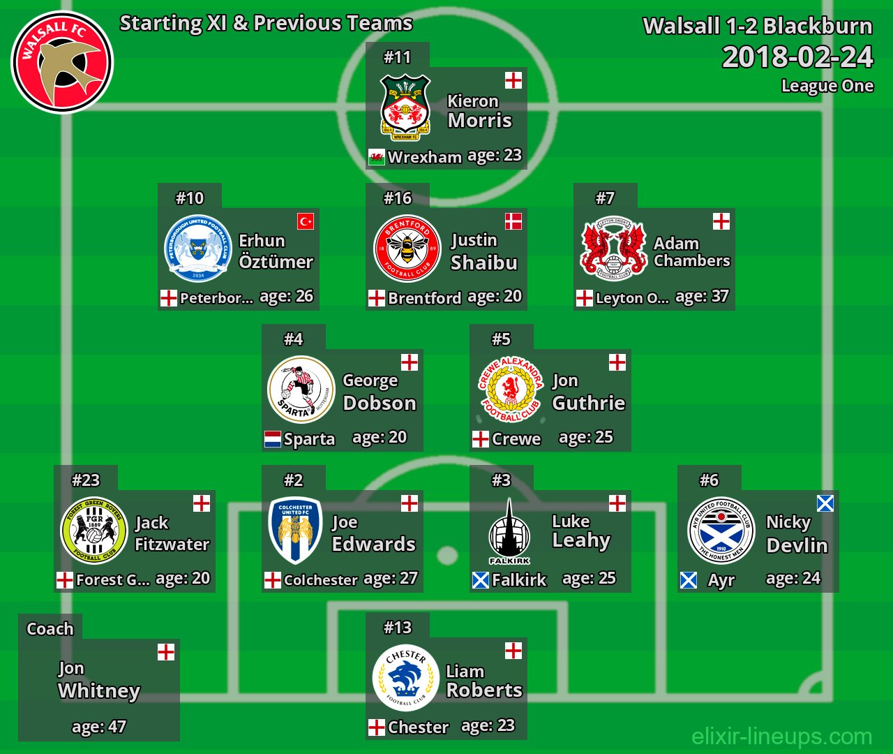 Walsall Starting XI & Previous Teams 2018-02-24