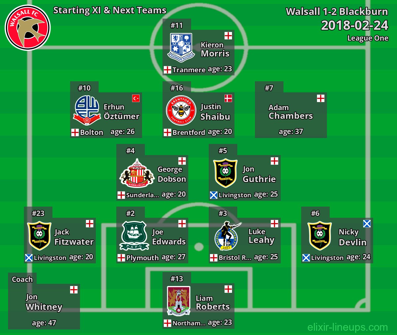Walsall Starting XI & Next Teams 2018-02-24