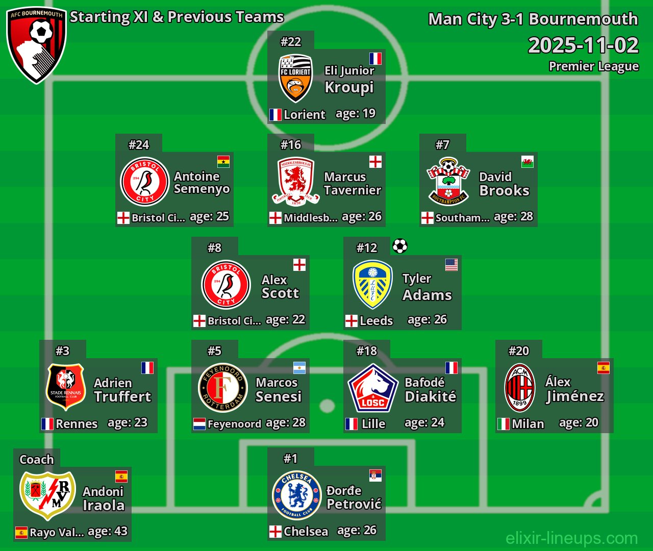 Bournemouth Starting XI & Previous Teams 2025-11-02