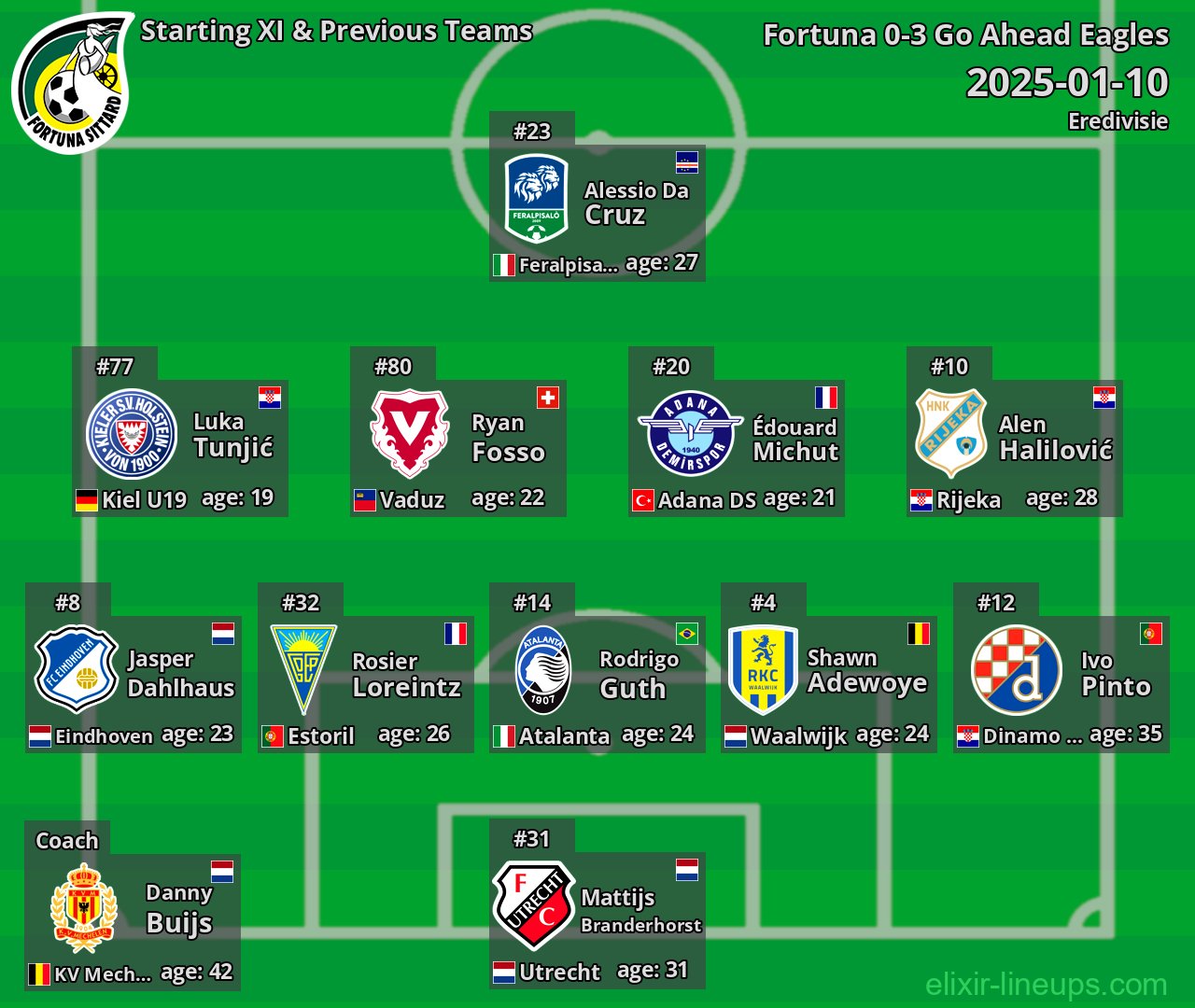 Fortuna Starting XI & Previous Teams 2025-01-10
