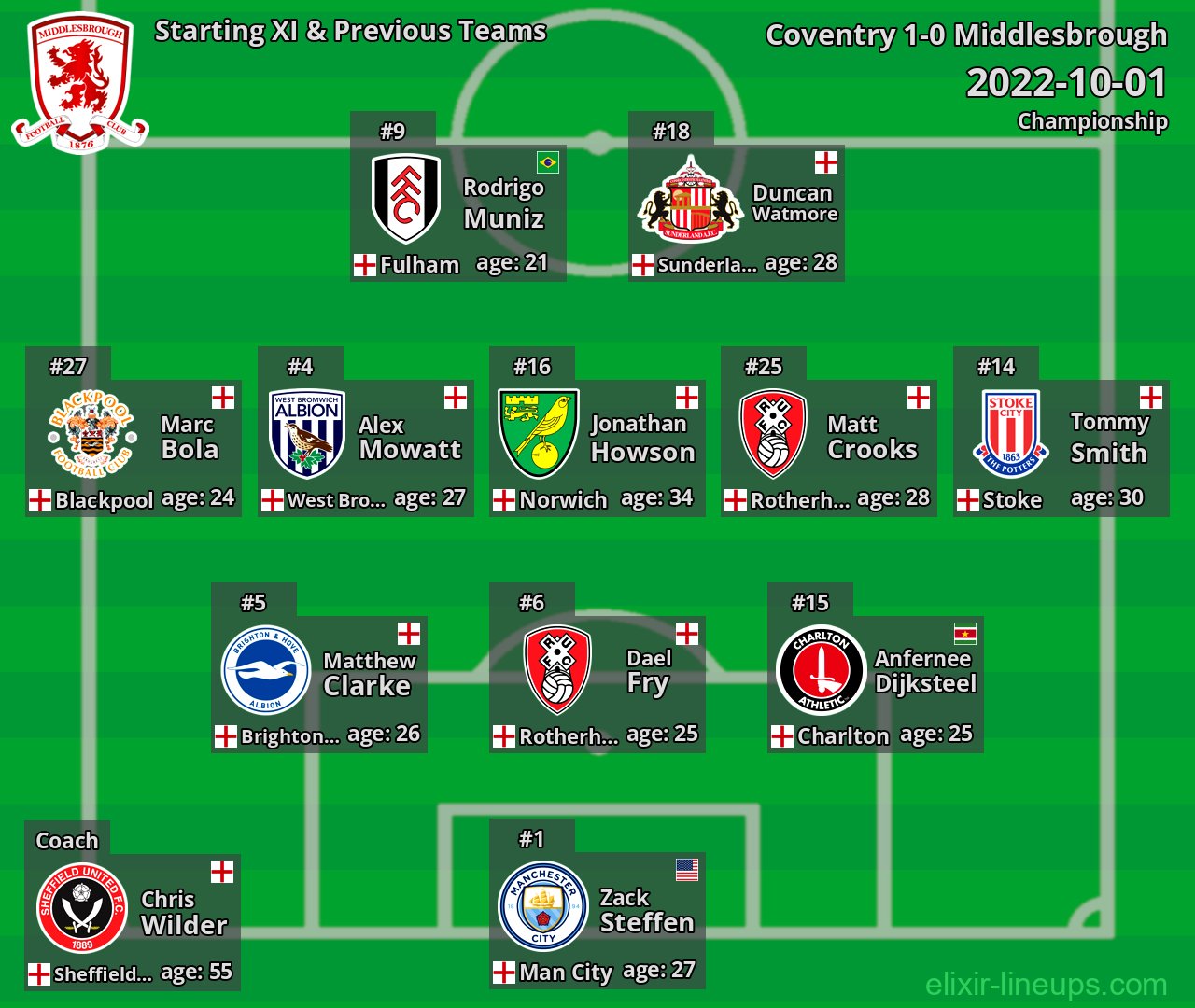 Middlesbrough Starting XI & Previous Teams 2022-10-01