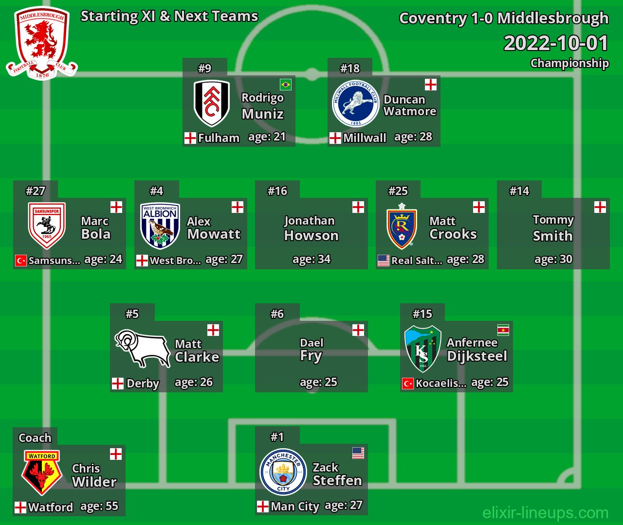 Middlesbrough Starting XI & Next Teams 2022-10-01