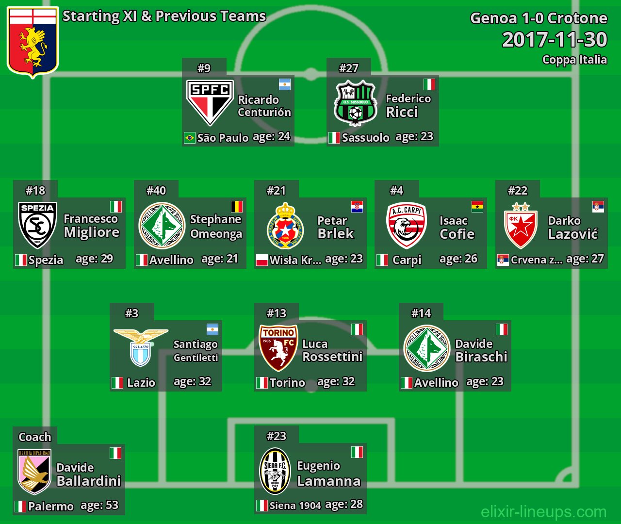 Genoa Starting XI & Previous Teams 2017-11-30