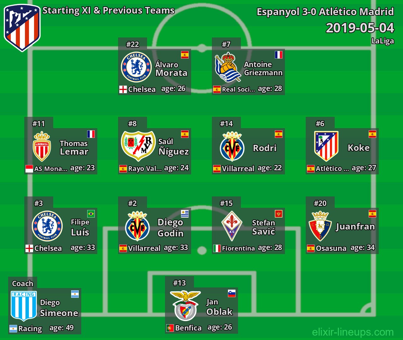 Atlético Madrid Starting XI & Previous Teams 2019-05-04