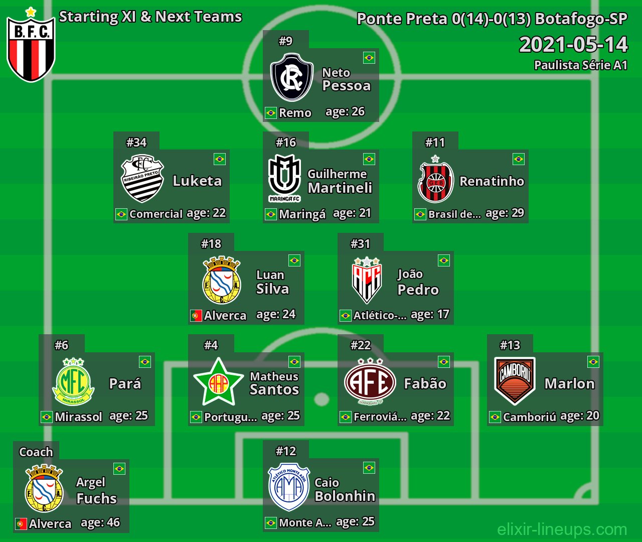 Botafogo-SP Starting XI & Next Teams 2021-05-14
