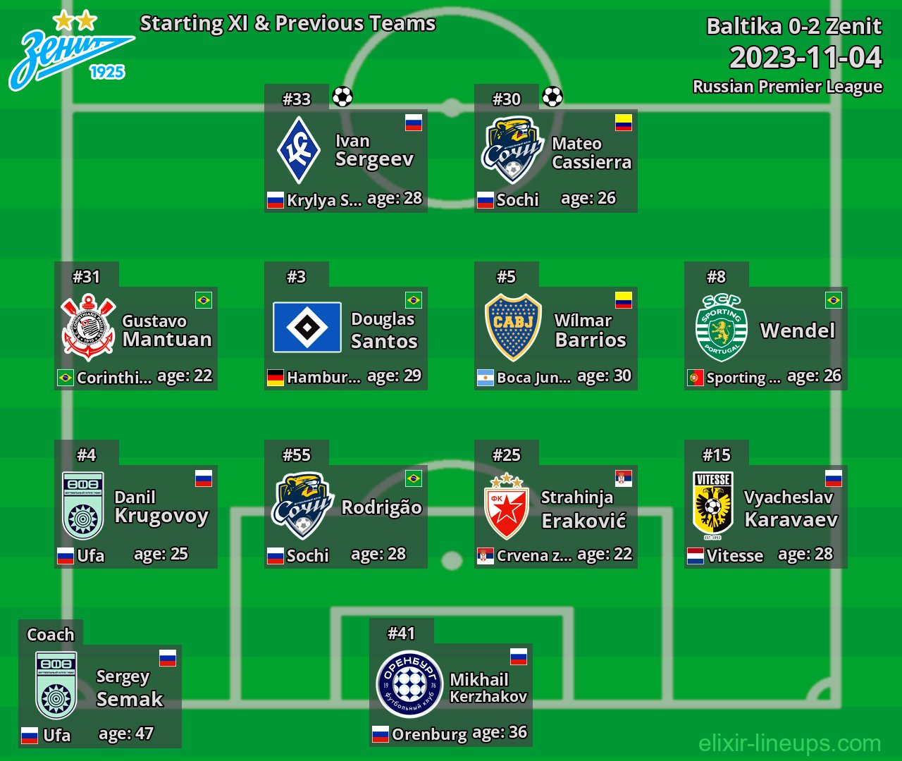 Zenit Starting XI & Previous Teams 2023-11-04