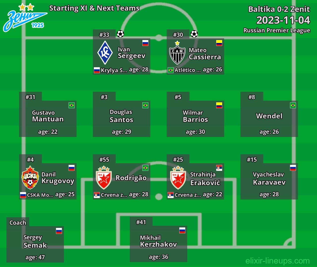 Zenit Starting XI & Next Teams 2023-11-04