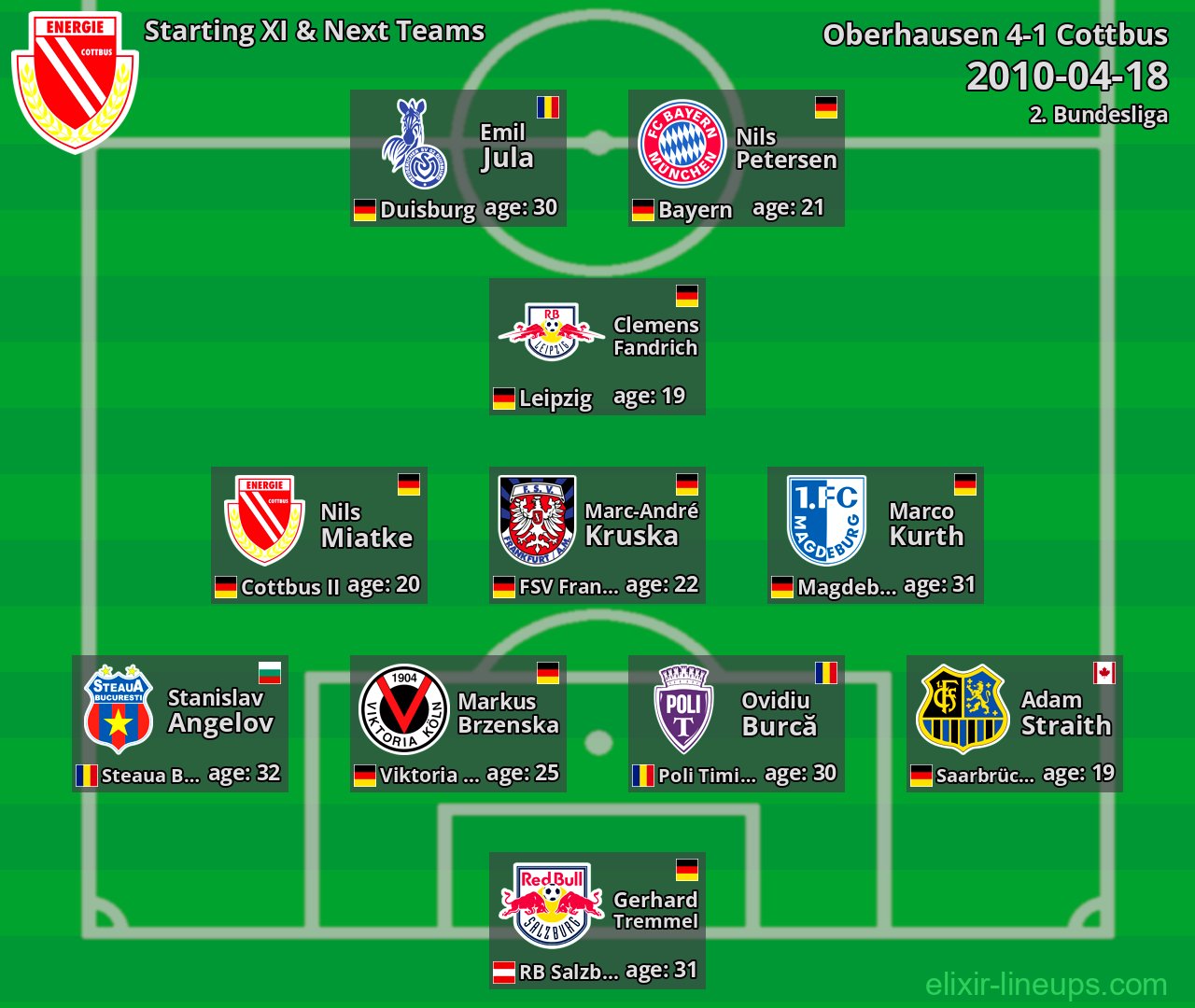 Cottbus Starting XI & Next Teams 2010-04-18