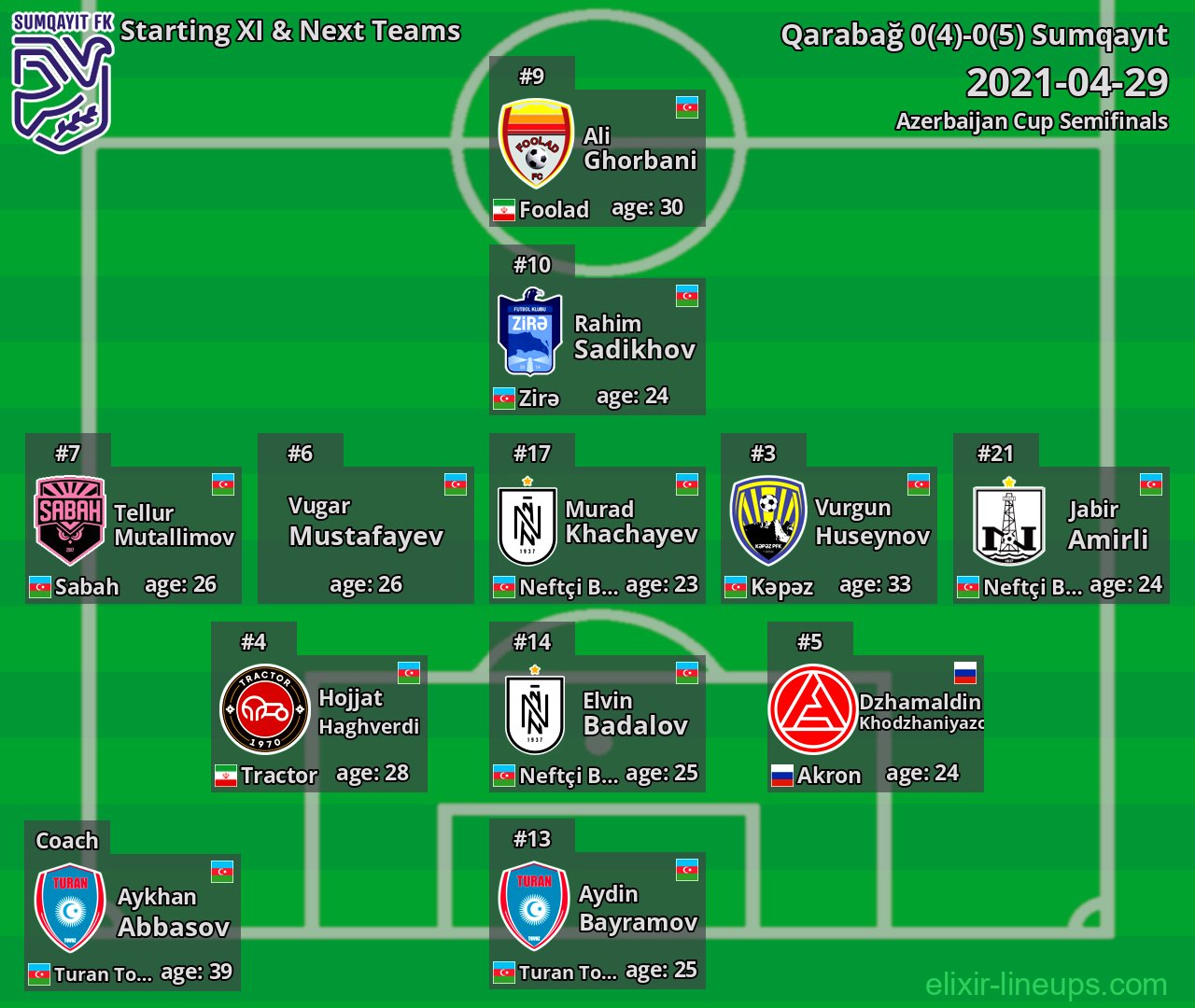 Sumqayıt Starting XI & Next Teams 2021-04-29