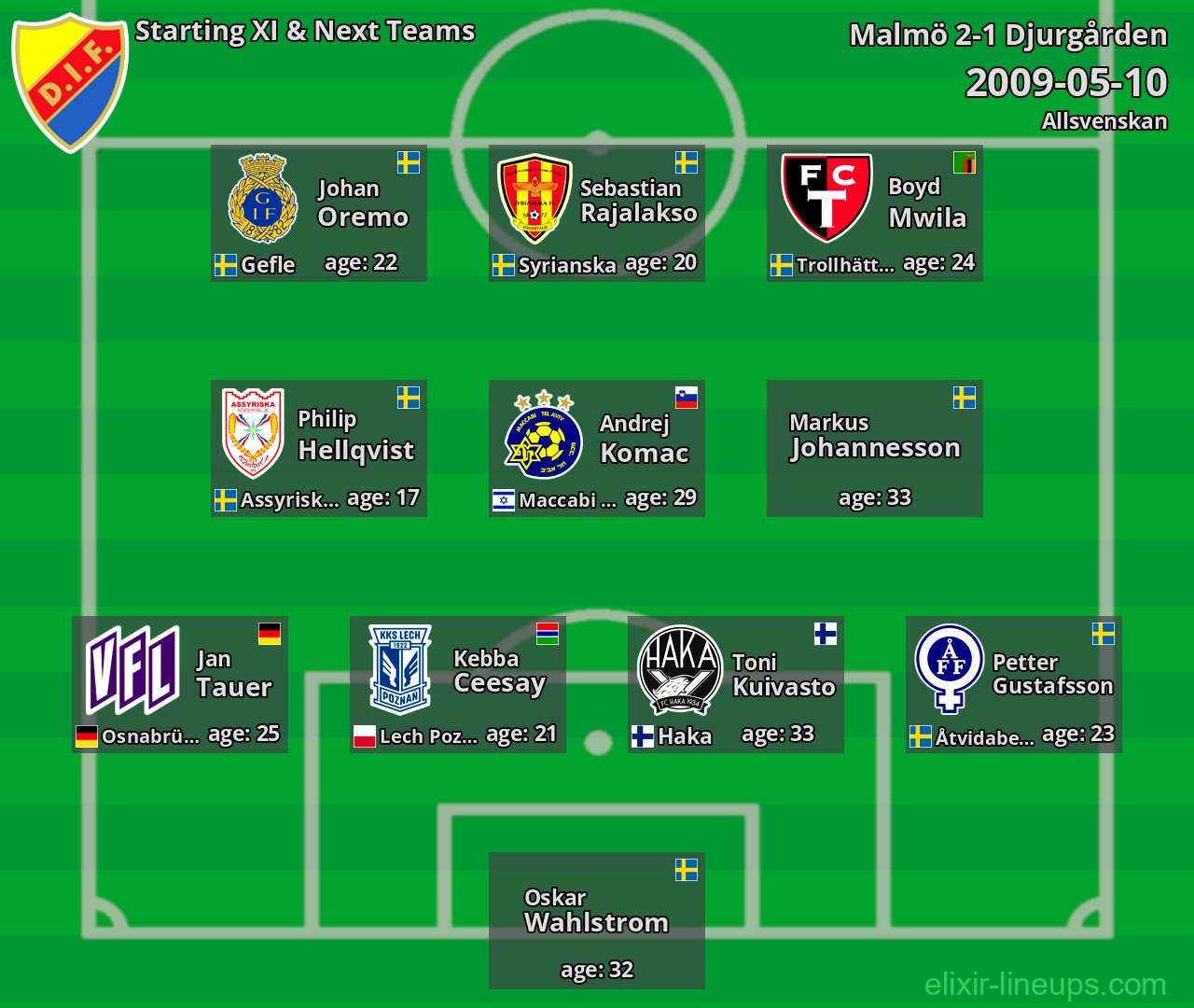 Djurgården Starting XI & Next Teams 2009-05-10