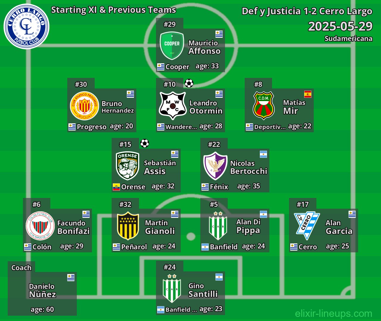 Cerro Largo Starting XI & Previous Teams 2025-05-29