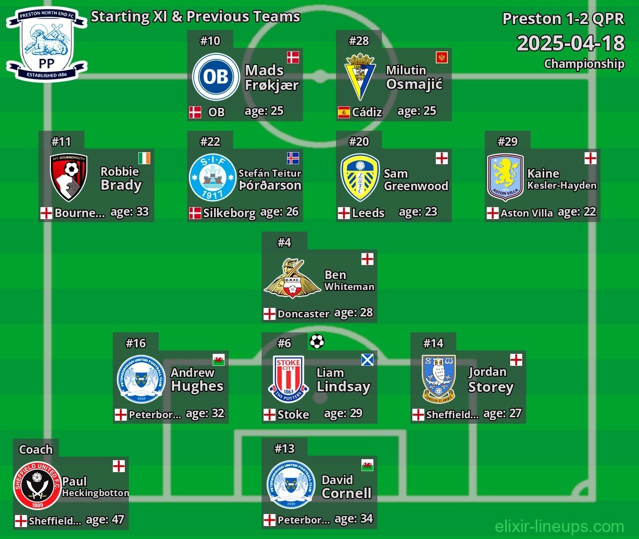 Preston Starting XI & Previous Teams 2025-04-18