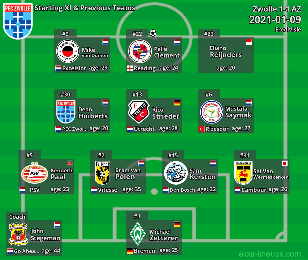 Zwolle Starting XI & Previous Teams 2021-01-09