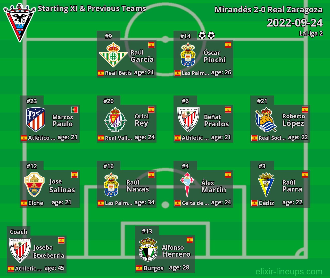 Mirandés Starting XI & Previous Teams 2022-09-24