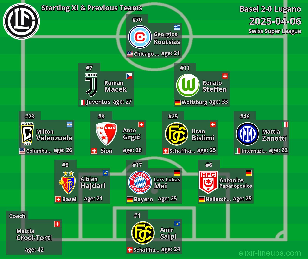 Lugano Starting XI & Previous Teams 2025-04-06