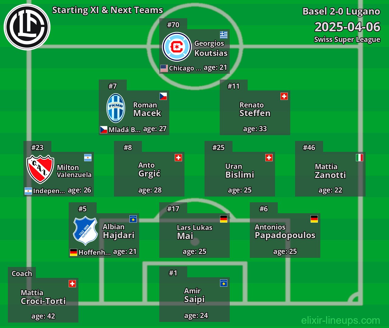 Lugano Starting XI & Next Teams 2025-04-06