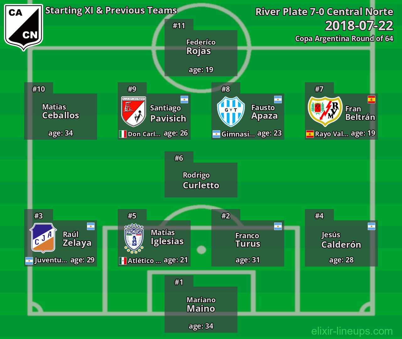 Central Norte Starting XI & Previous Teams 2018-07-22