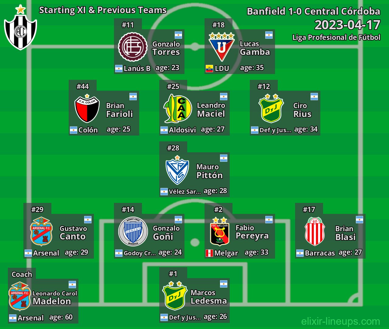 Central Córdoba Starting XI & Previous Teams 2023-04-17