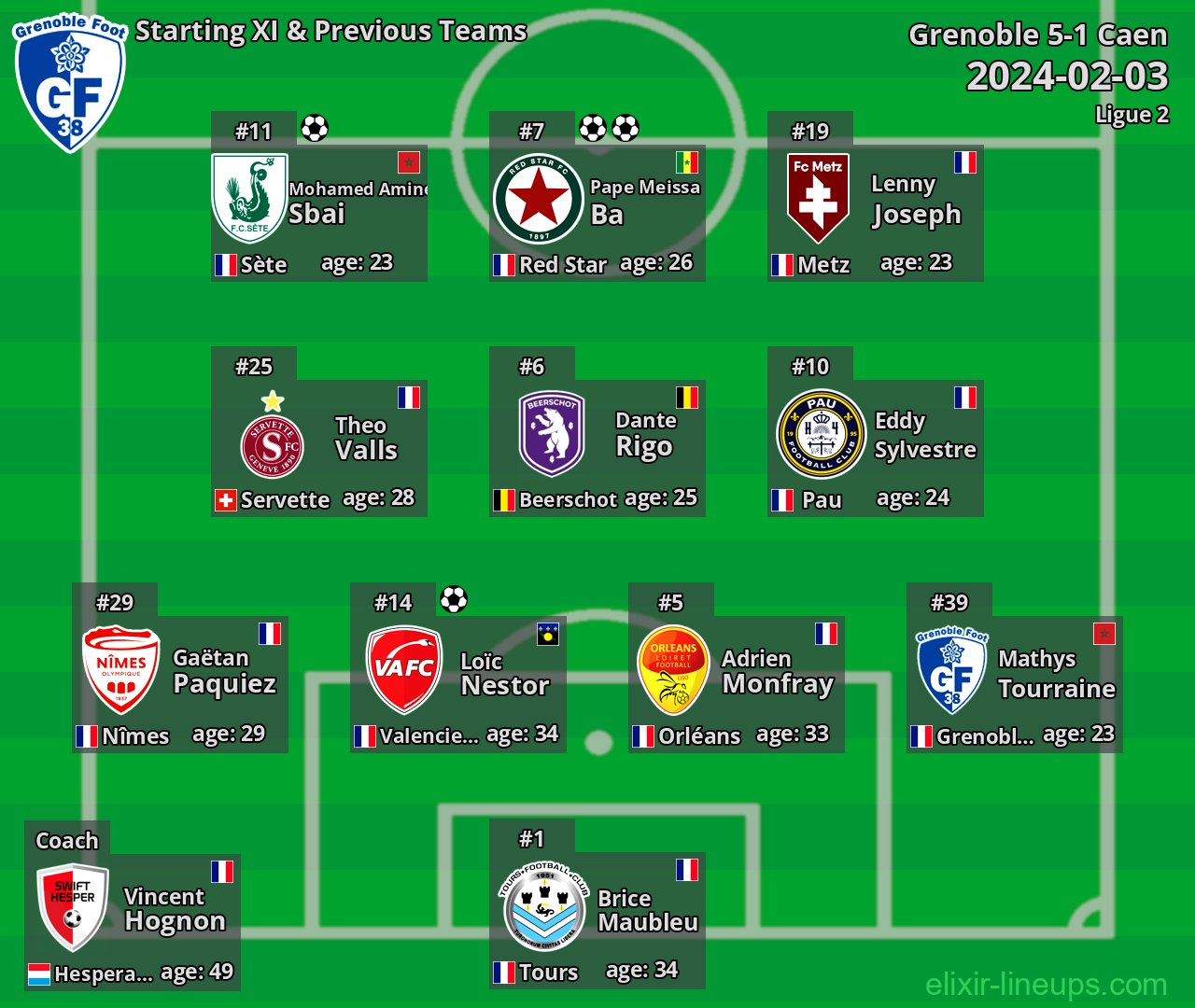 Grenoble Starting XI & Previous Teams 2024-02-03