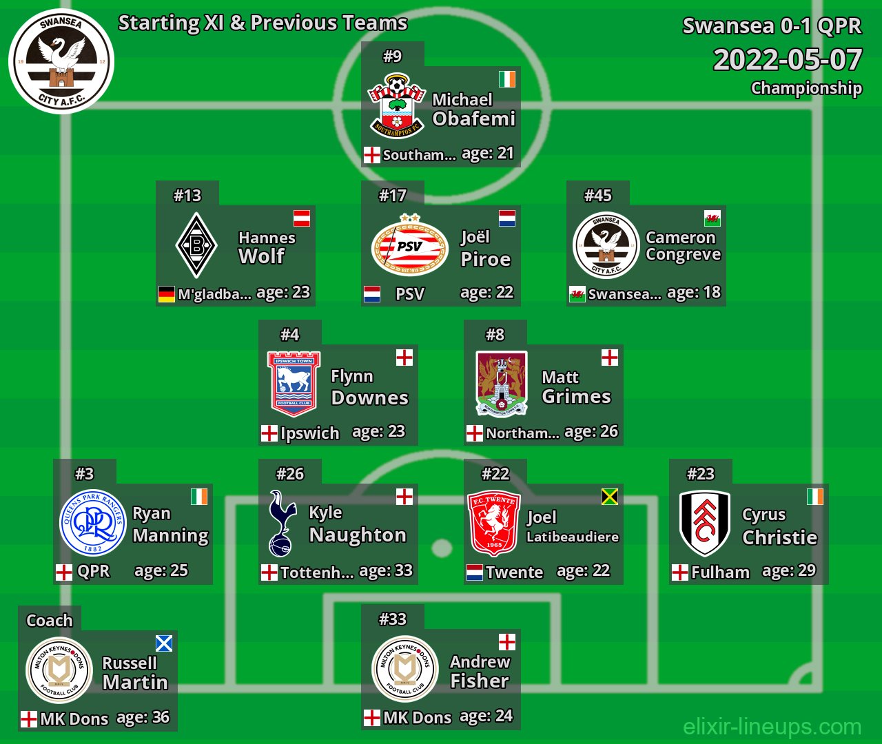 Swansea Starting XI & Previous Teams 2022-05-07