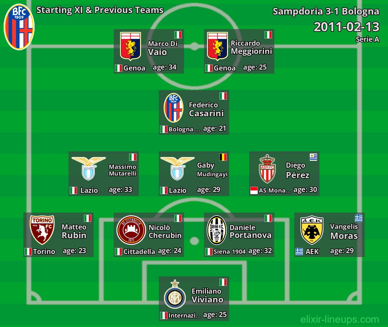 Bologna Starting XI & Previous Teams 2011-02-13