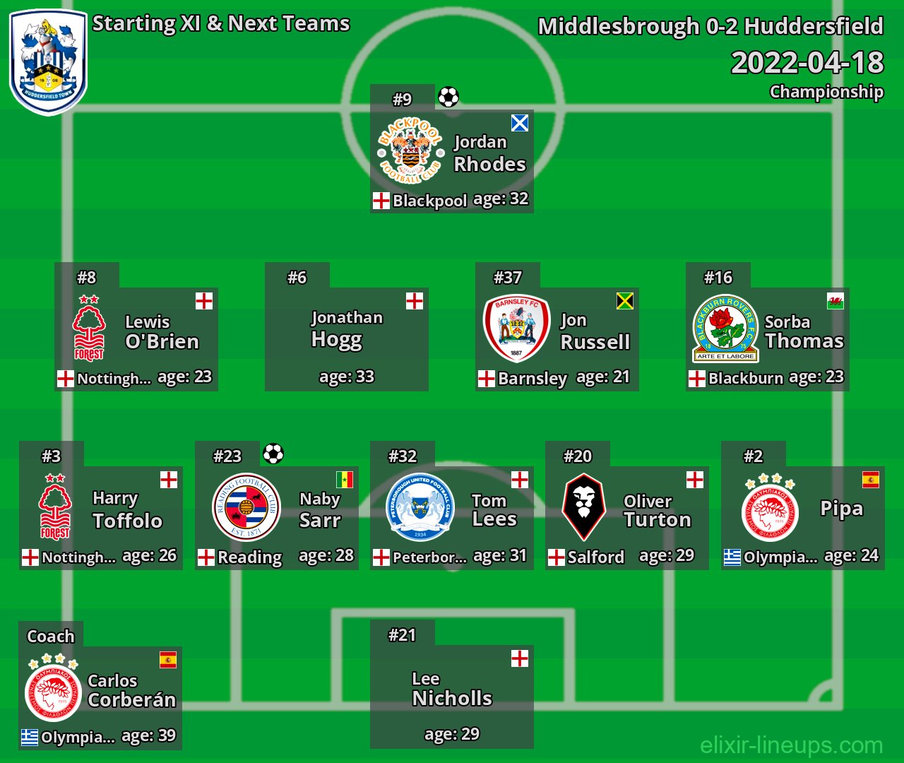 Huddersfield Starting XI & Next Teams 2022-04-18