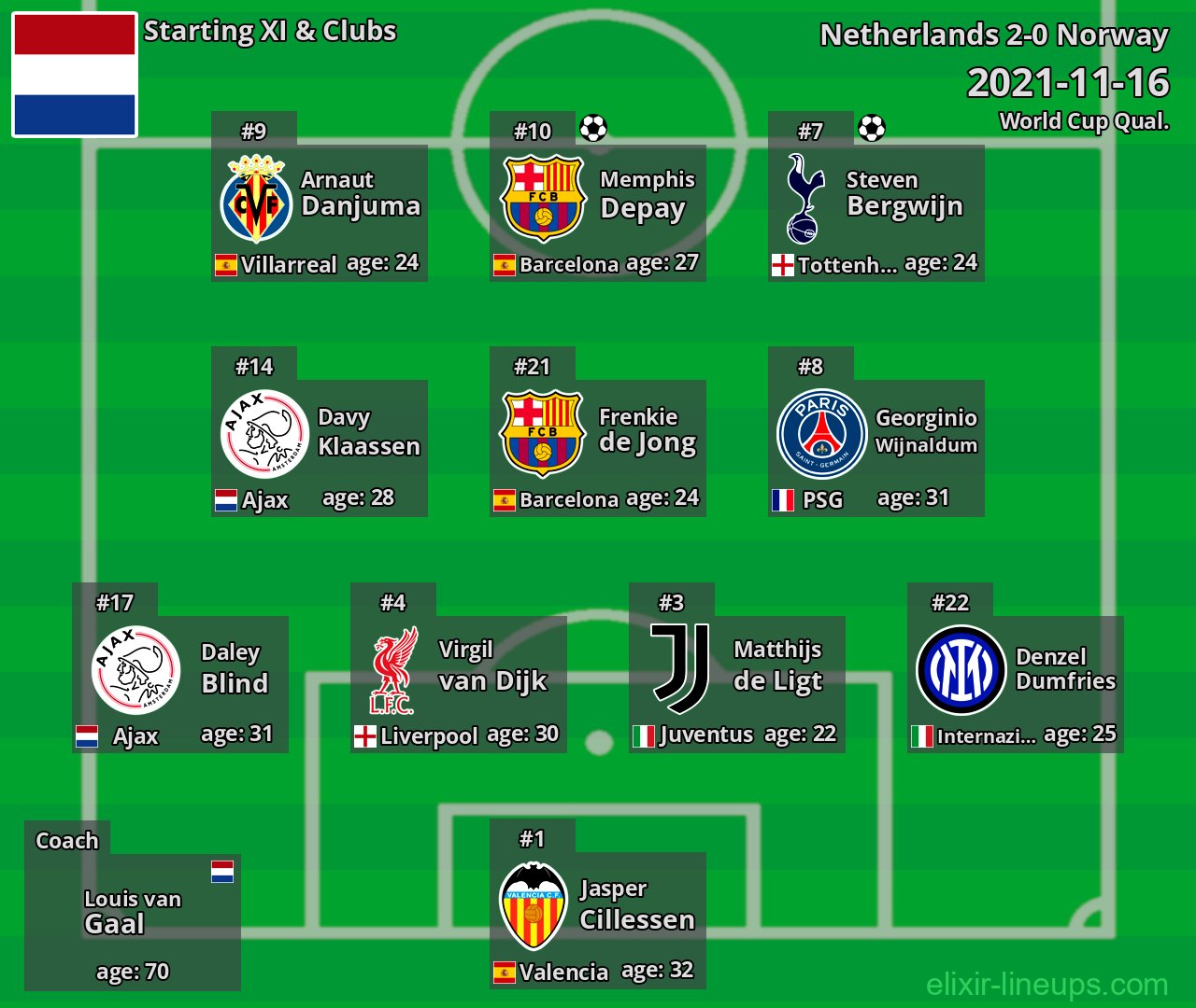 Netherlands Starting XI 2021-11-16