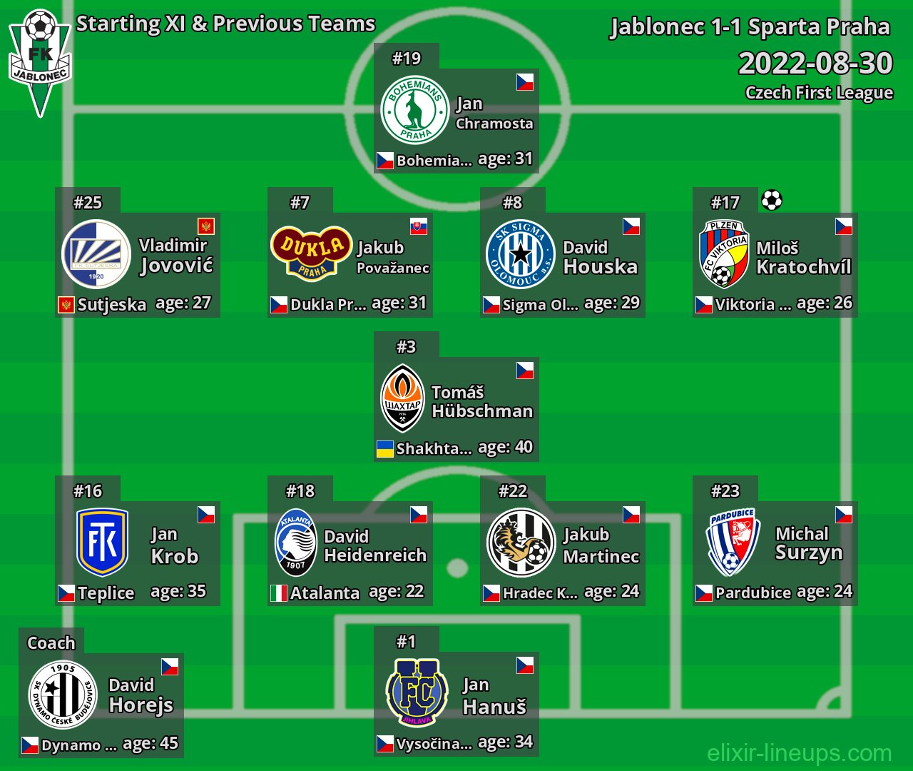 Jablonec Starting XI & Previous Teams 2022-08-30
