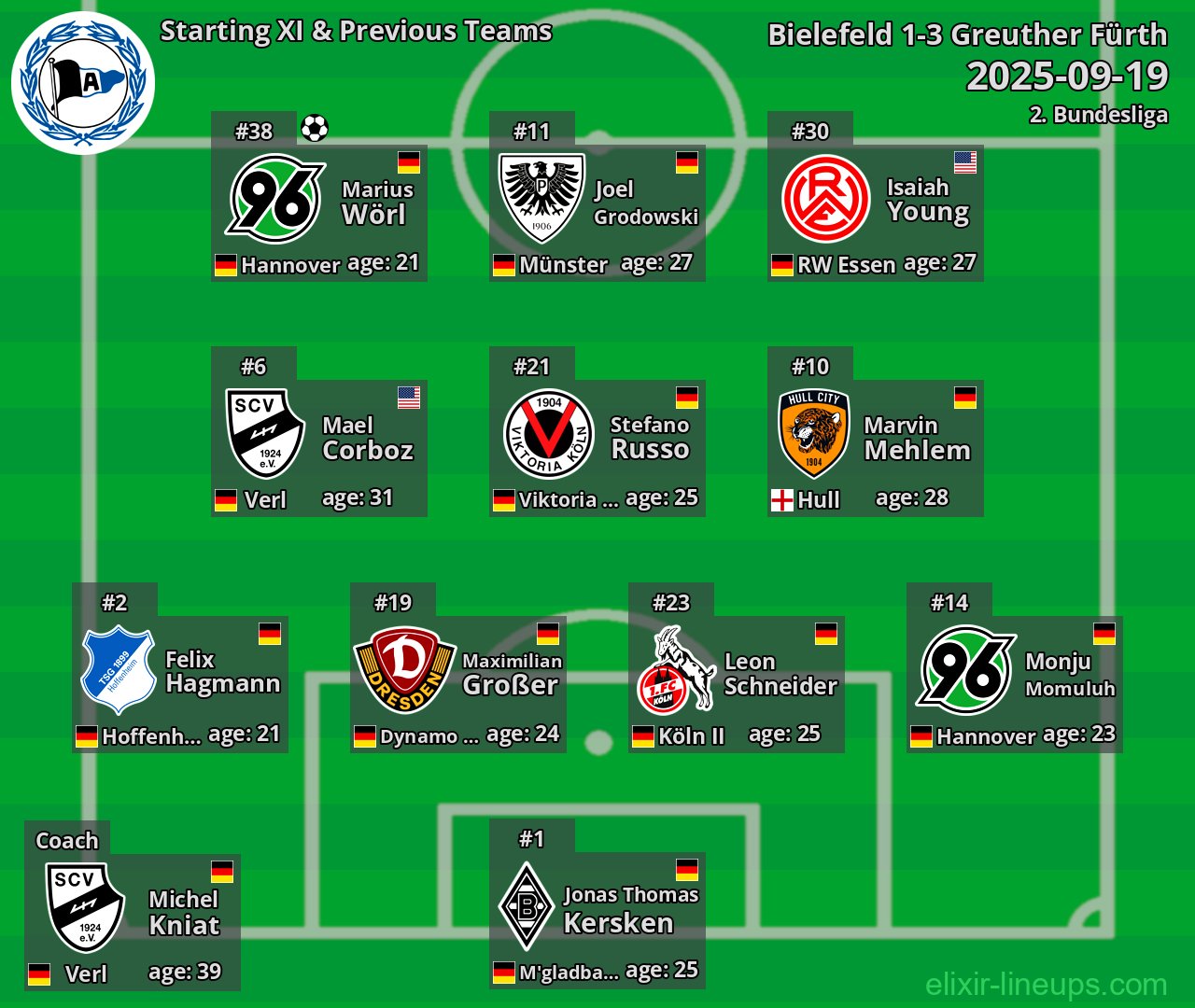 Bielefeld Starting XI & Previous Teams 2025-09-19