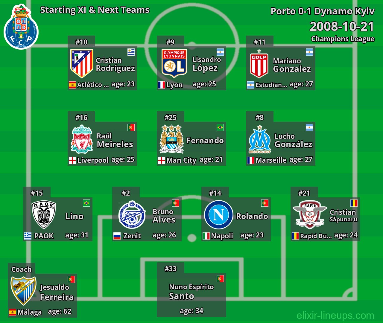 Porto Starting XI & Next Teams 2008-10-21