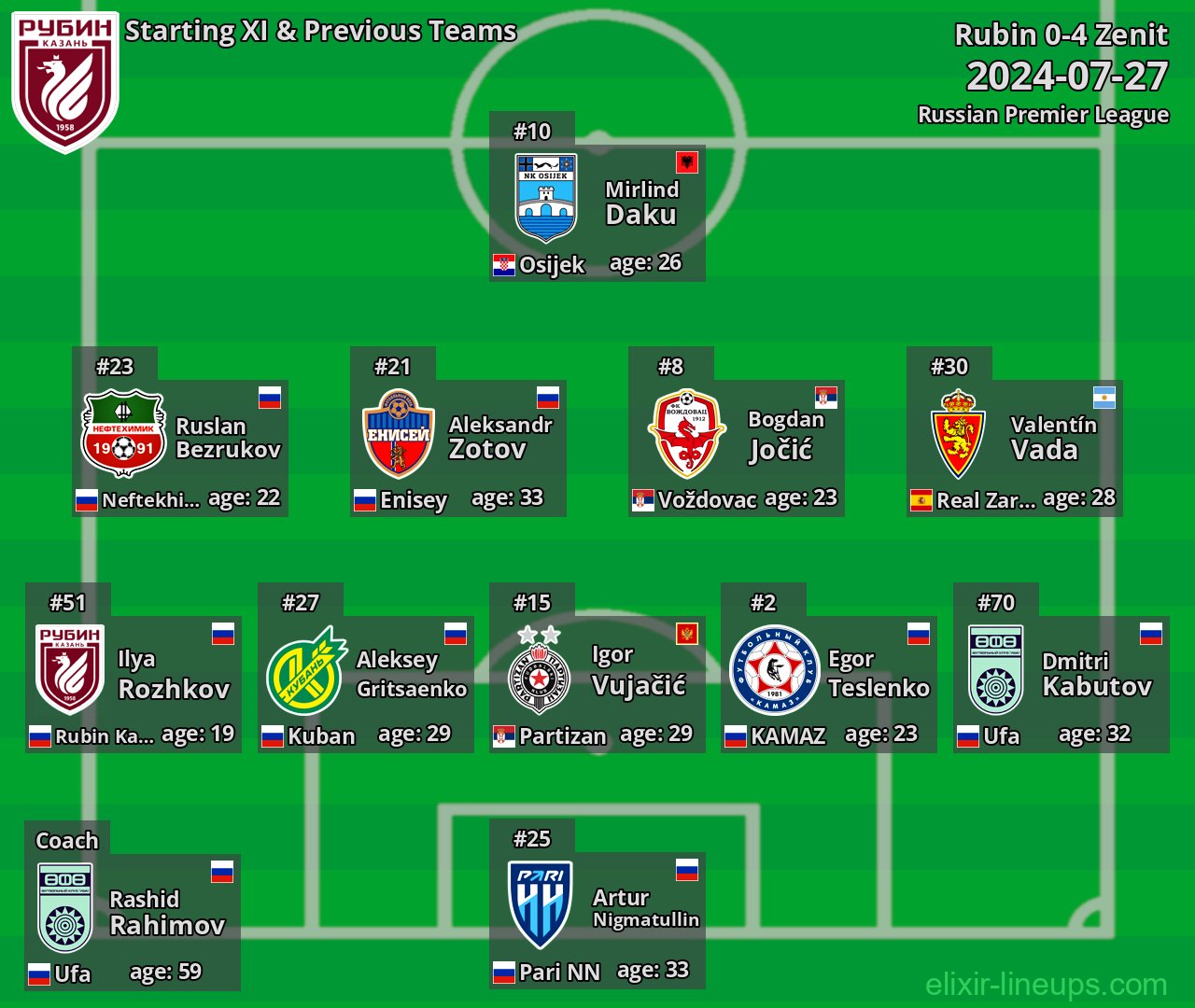 Rubin Starting XI & Previous Teams 2024-07-27