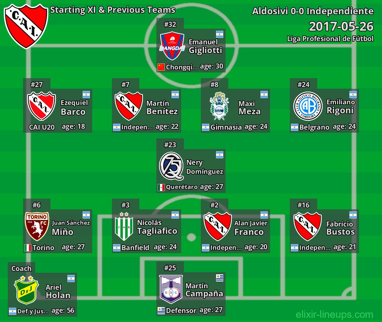 Independiente Starting XI & Previous Teams 2017-05-26