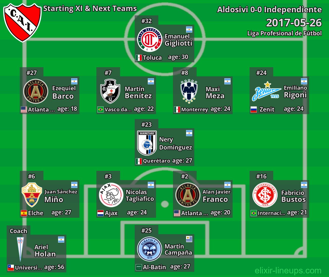 Independiente Starting XI & Next Teams 2017-05-26