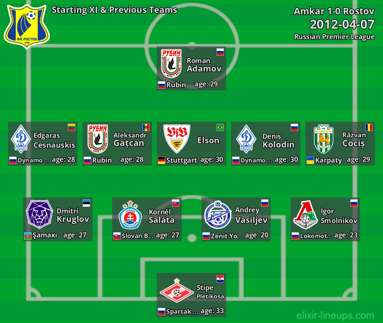 Rostov Starting XI & Previous Teams 2012-04-07