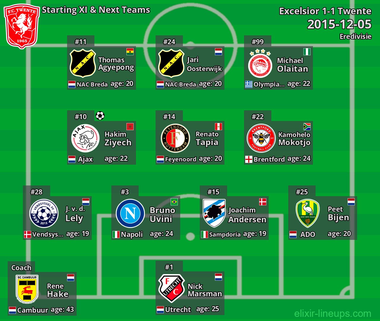 Twente Starting XI & Next Teams 2015-12-05