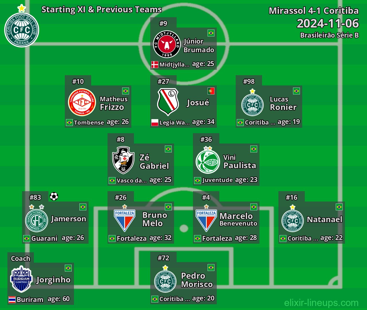Coritiba Starting XI & Previous Teams 2024-11-06