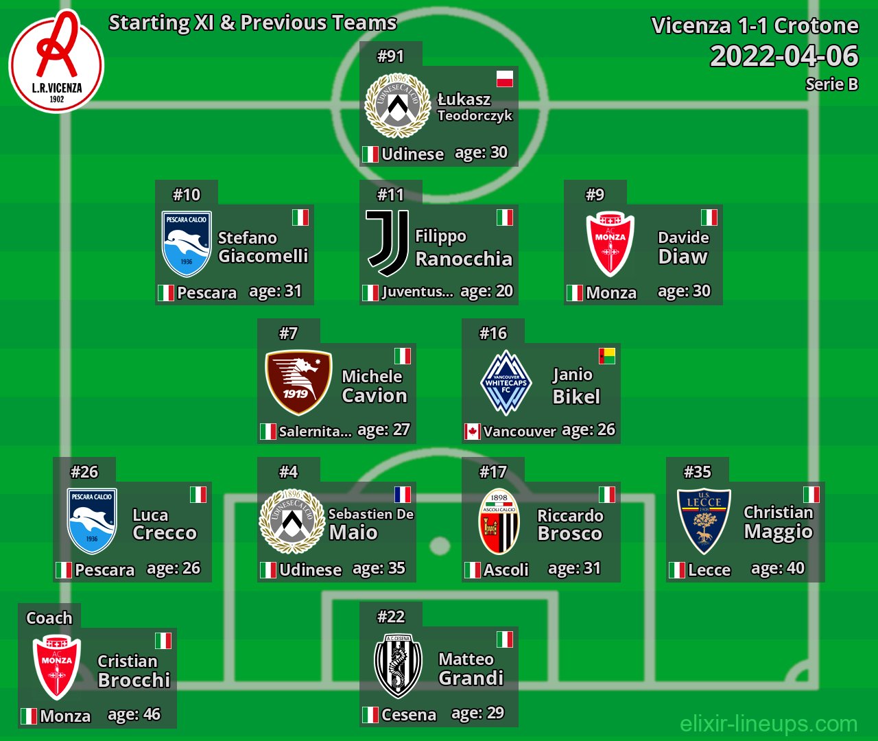Vicenza Starting XI & Previous Teams 2022-04-06
