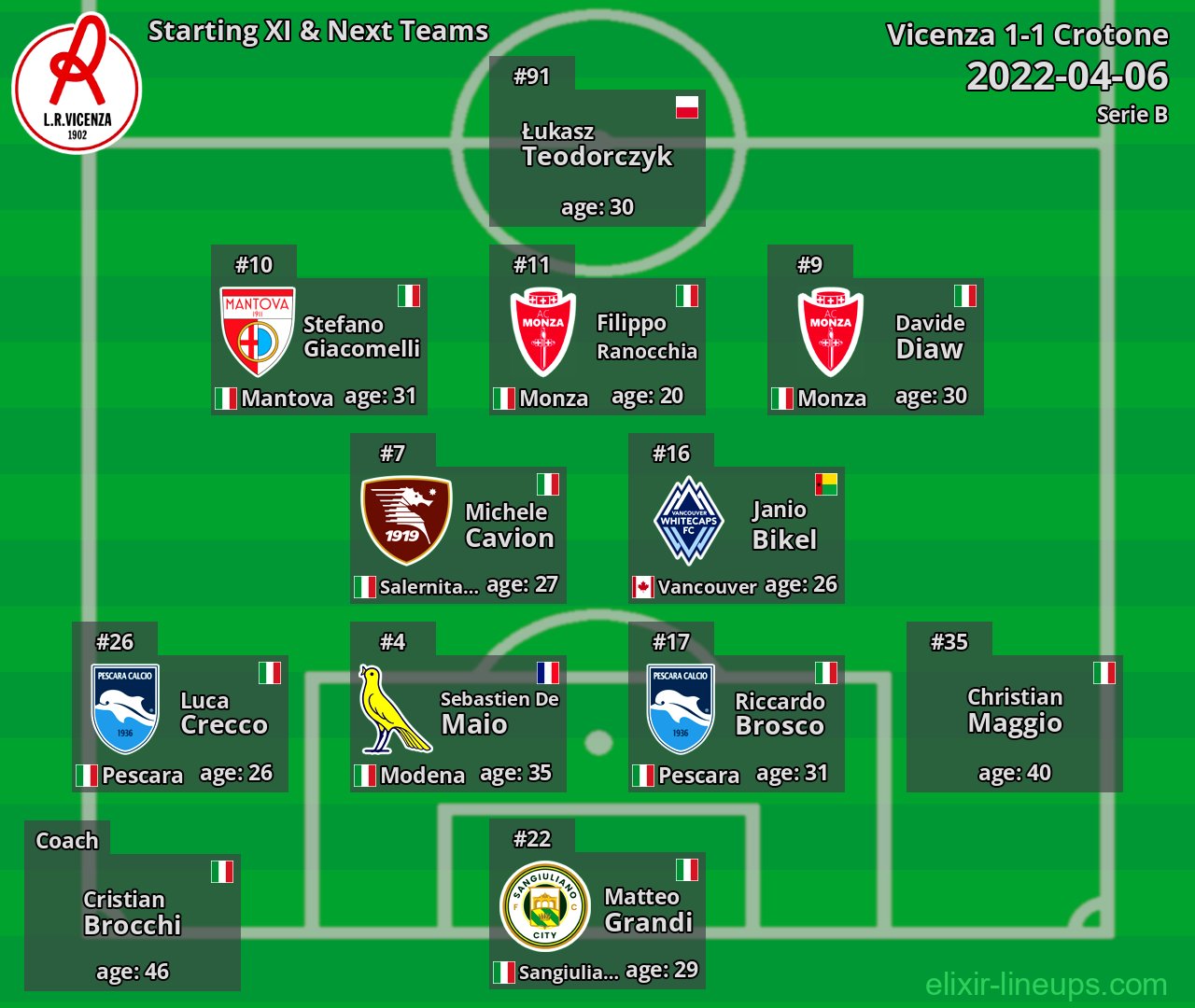 Vicenza Starting XI & Next Teams 2022-04-06