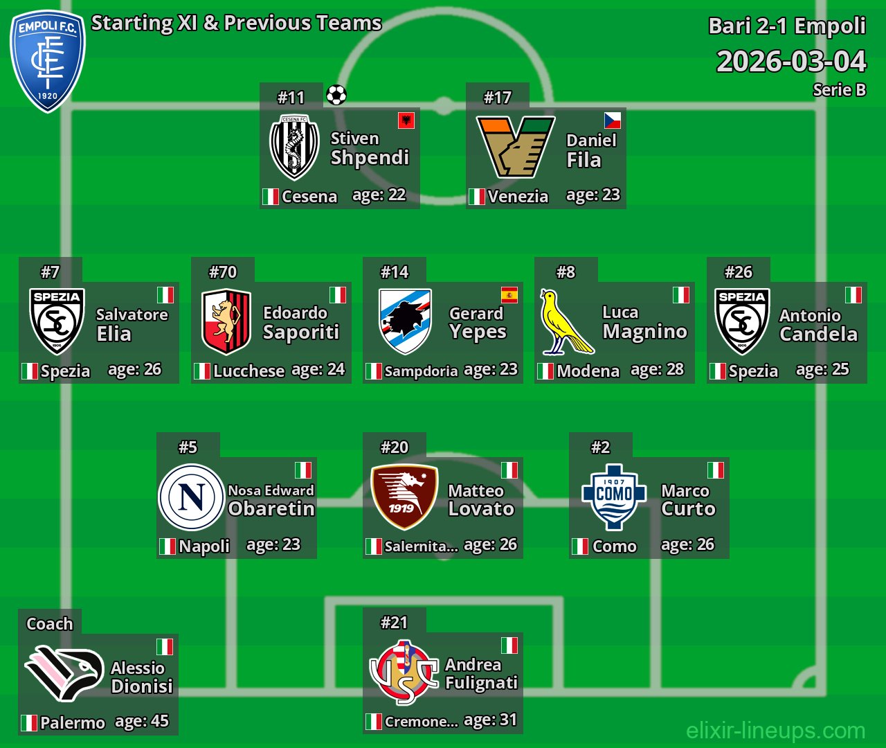 Empoli Starting XI & Previous Teams 2026-03-04