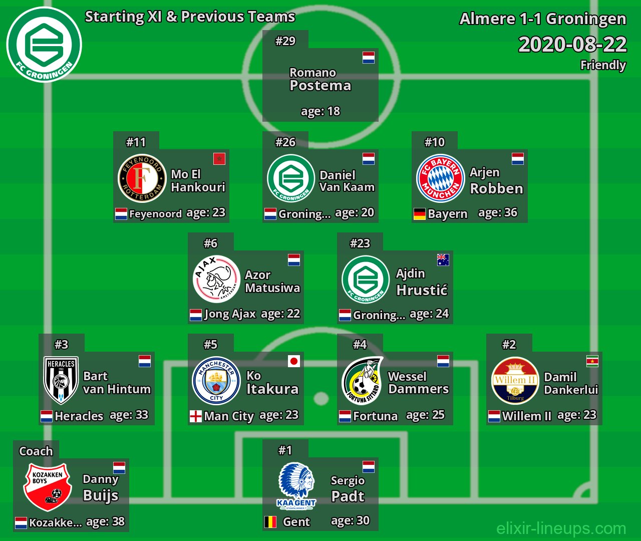 Groningen Starting XI & Previous Teams 2020-08-22