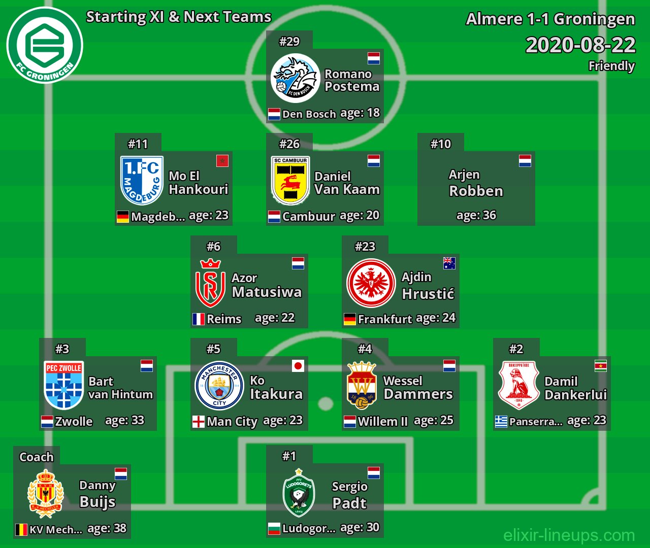 Groningen Starting XI & Next Teams 2020-08-22
