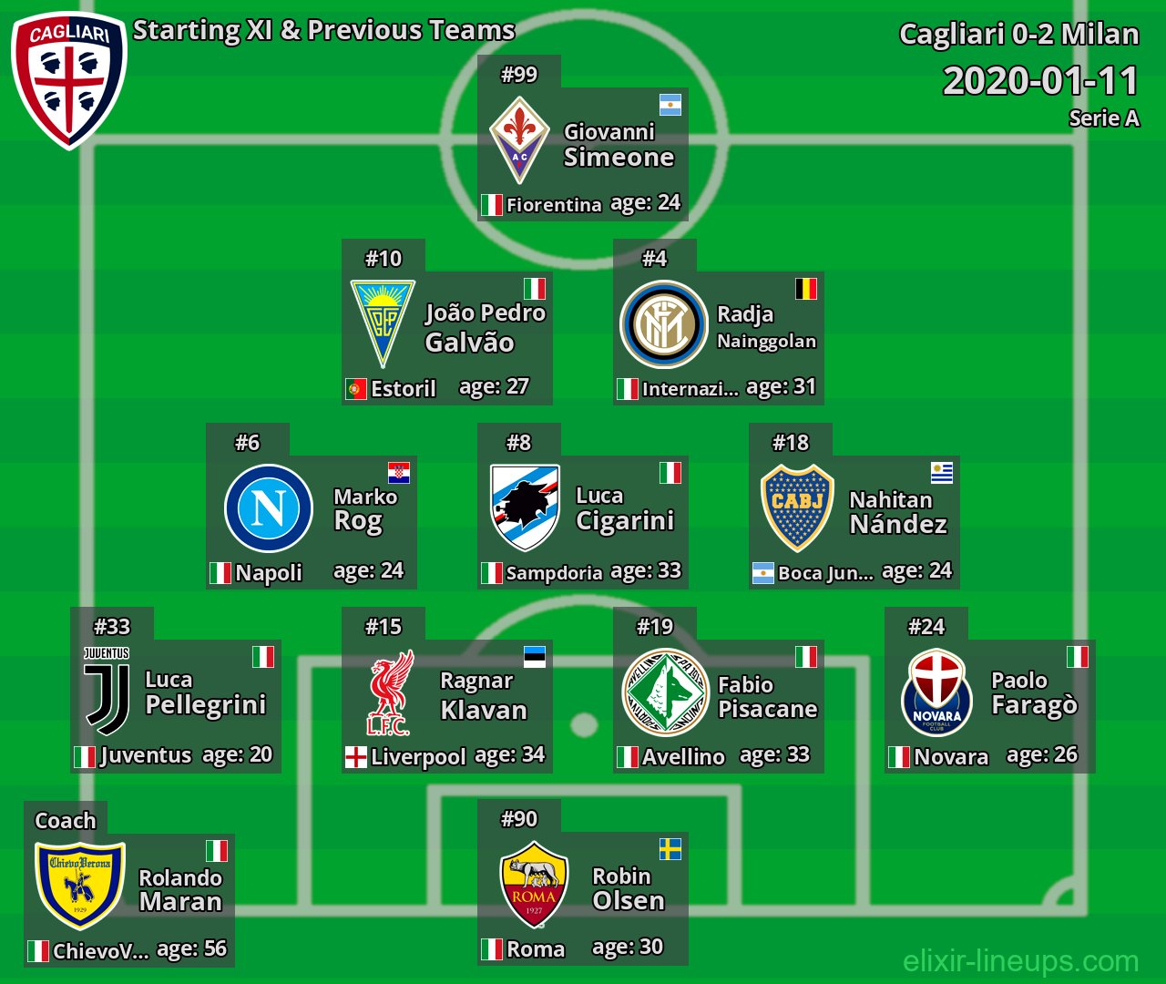 Cagliari Starting XI & Previous Teams 2020-01-11