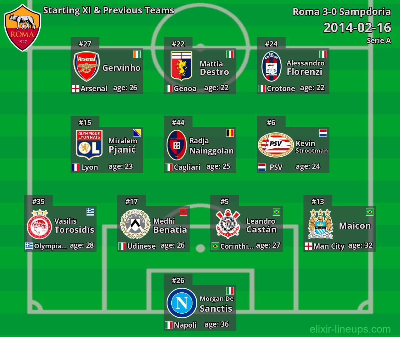 Roma Starting XI & Previous Teams 2014-02-16