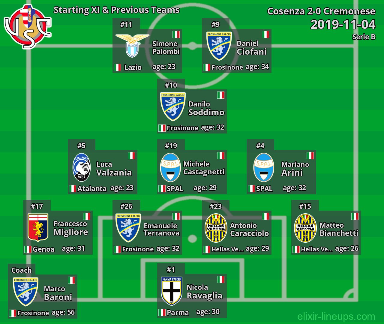 Cremonese Starting XI & Previous Teams 2019-11-04