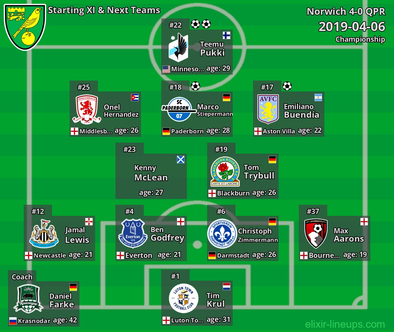 Norwich Starting XI & Next Teams 2019-04-06