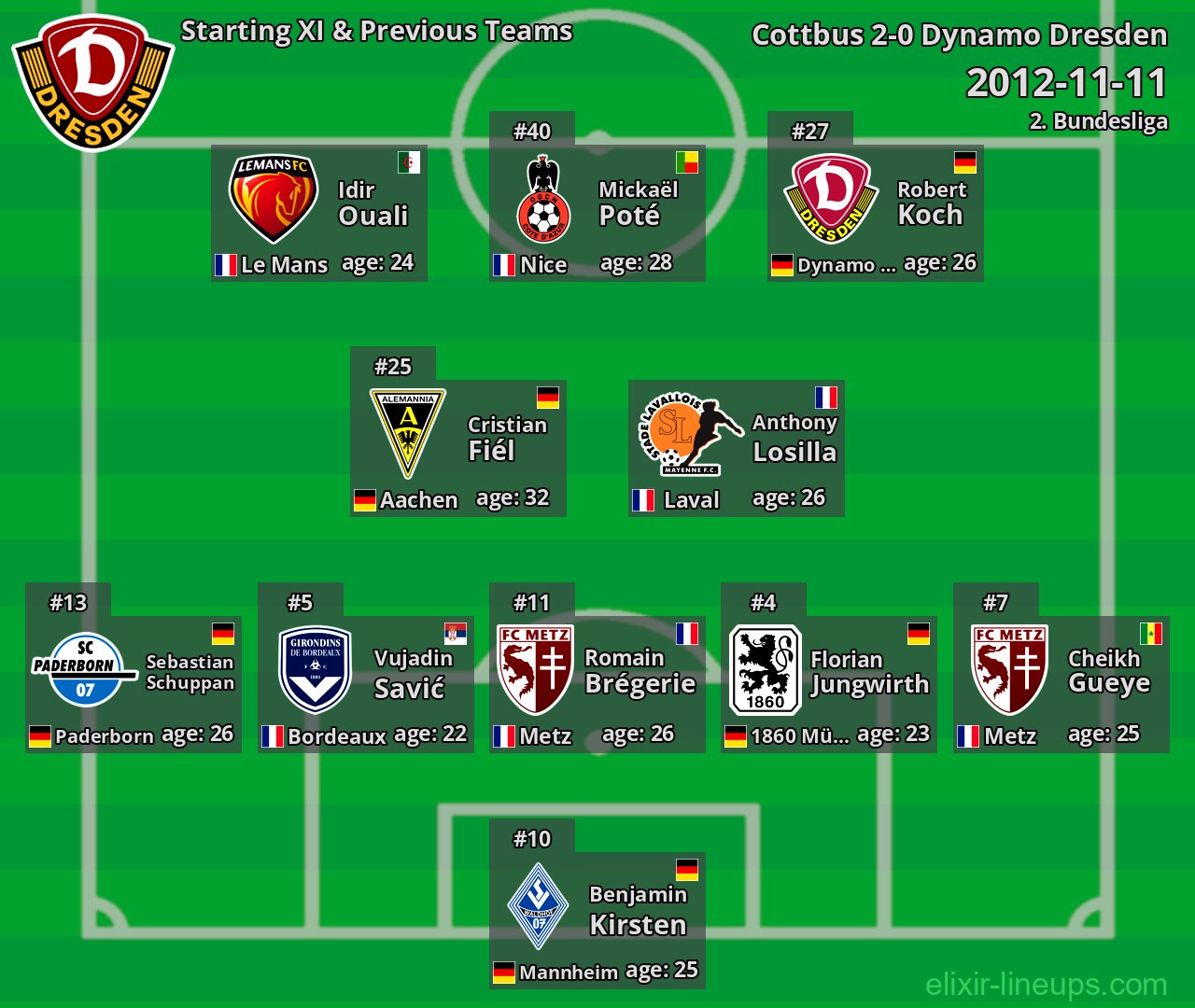 Dynamo Dresden Starting XI & Previous Teams 2012-11-11