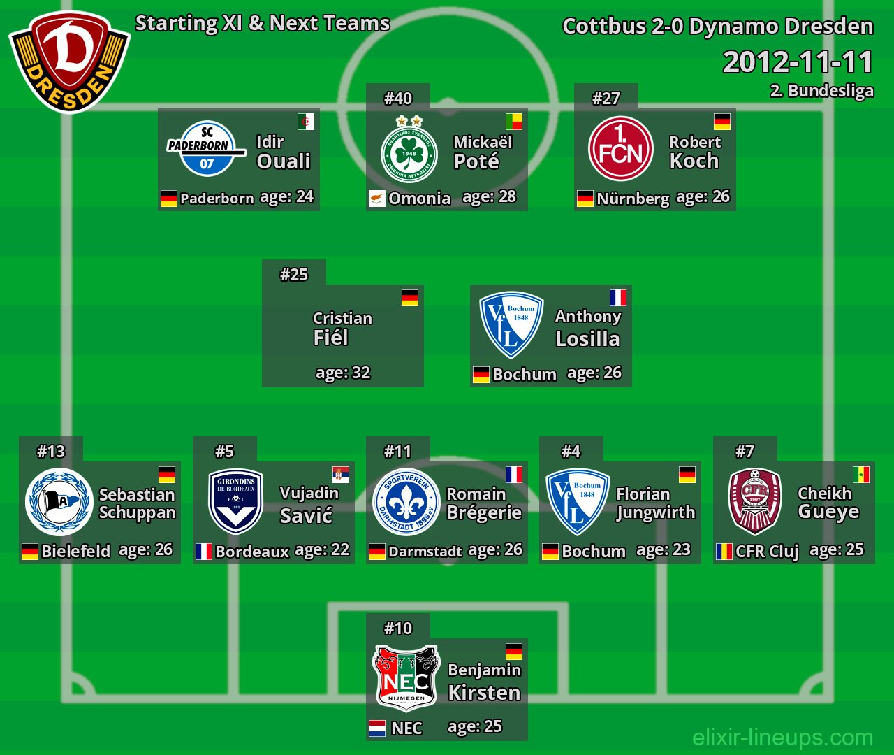 Dynamo Dresden Starting XI & Next Teams 2012-11-11